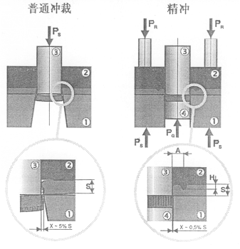 國(guó)內(nèi)外精密沖裁技術(shù)最新進(jìn)展綜述(二) 國(guó)內(nèi)外精密沖裁技術(shù)最新進(jìn)展綜述(二)